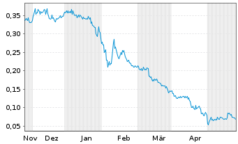 Chart Eureka Lithium Corp. - 6 Monate