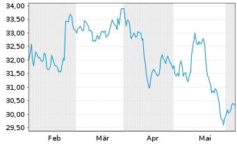 Chart Exchange Income Corp. - 6 mois