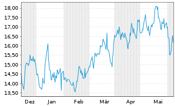 Chart Filo Corp. - 6 mois