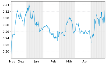 Chart Gladiator Metals Corp. - 6 Monate