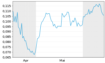 Chart Green Bridge Metals Corp. - 6 Months