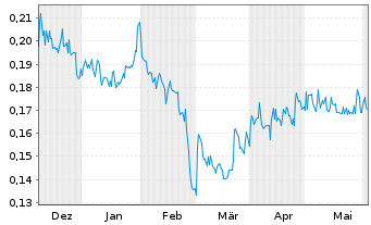 Chart Hillcrest Energy Techn. Ltd. - 6 Months