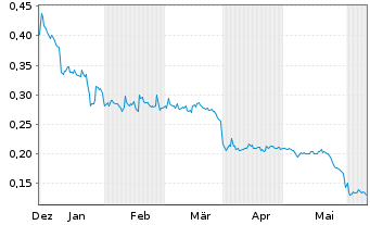 Chart Hybrid Power Solutions Inc. - 6 Months