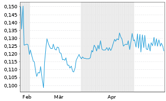 Chart K9 Gold Corp. - 6 mois