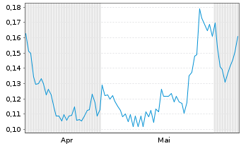 Chart Kingfisher Metals Corp. - 6 Monate