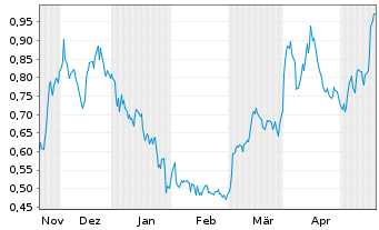 Chart Kootenay Silver Inc. - 6 Monate