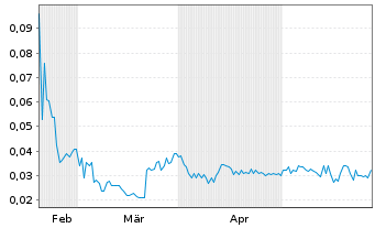 Chart Maple Leaf Green World Inc. - 6 Monate