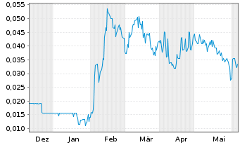 Chart MindBio Therapeutics Corp. - 6 Months
