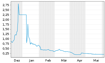 Chart Neotech Metals Corp. - 6 mois
