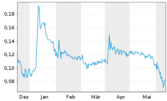 Chart NextGen Food Robotics Corp. - 6 Months