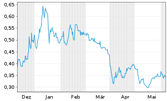 Chart Nexus Uranium Corp. - 6 mois