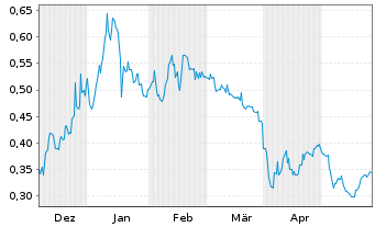 Chart Nexus Uranium Corp. - 6 Monate