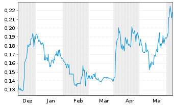 Chart Nicola Mining Inc. - 6 Months