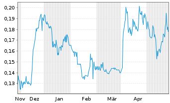 Chart Nicola Mining Inc. - 6 Monate