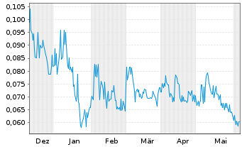 Chart Ophir Gold Corp. - 6 mois