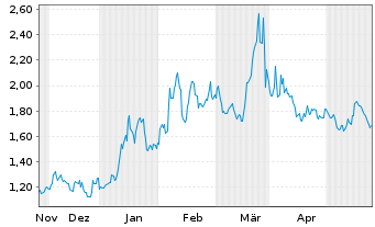 Chart OrganiGram Holdings Inc. - 6 Monate