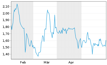 Chart Premier American Uranium Inc. - 6 Monate