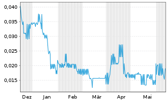 Chart Serra Energy Metals Corp. - 6 mois