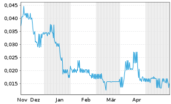 Chart Serra Energy Metals Corp. - 6 Monate