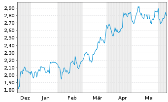 Chart Spartan Delta Corp. - 6 Months