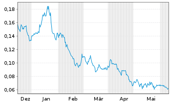 Chart Stallion Uranium Corp. - 6 Months