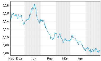 Chart Stallion Uranium Corp. - 6 Monate