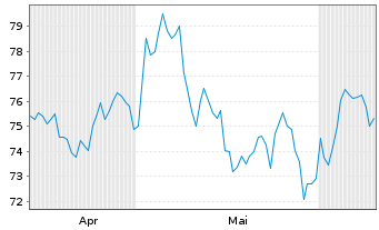Chart Stantec Inc. - 6 Months