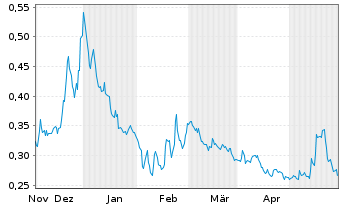 Chart Surge Battery Metals Inc. - 6 Monate