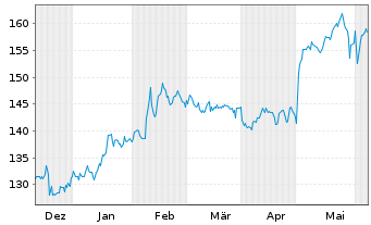 Chart Thomson Reuters Corp. - 6 mois