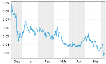 Chart Total Helium Ltd. - 6 Months