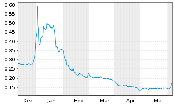 Chart Vortex Energy Corp. - 6 mois