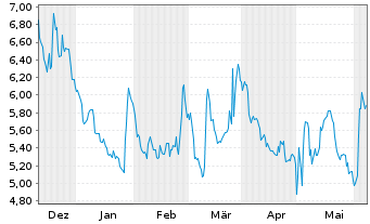 Chart Westport Fuel Systems Inc. - 6 mois
