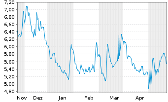 Chart Westport Fuel Systems Inc. - 6 Months