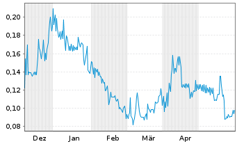 Chart Ximen Mining Corp. - 6 Monate
