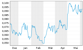 Chart York Harbour Metals Inc. - 6 mois