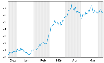 Chart 21Shares AG BOLD1 Index - 6 Months