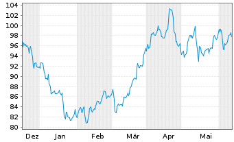 Chart Bunge Global S.A. - 6 mois