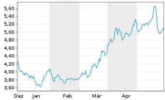 Chart Atalaya Mining PLC - 6 Months