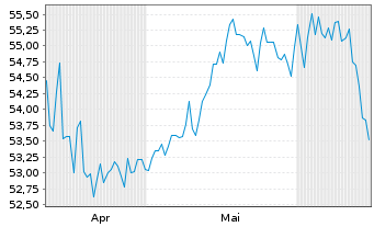 Chart KIRIX Dynamic Plus - 6 mois