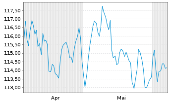 Chart Oberbanscheidt Dividendenfonds Inhaber-Anteile - 6 mois