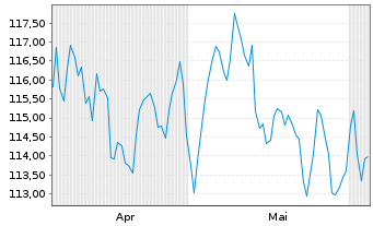 Chart Oberbanscheidt Dividendenfonds Inhaber-Anteile - 6 Monate