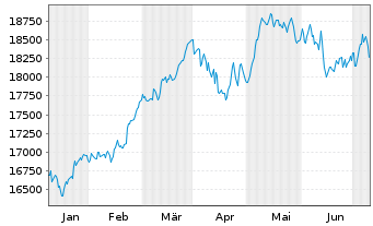 Chart DAX®-Werte - 6 Monate