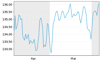 Chart Oberbanscheidt Gl.Flexibel UI Inh.Ant. Ant.kl.R oN - 6 Months