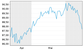 Chart SQUAD GALLO Europa Inhaber-Anteile R - 6 Months