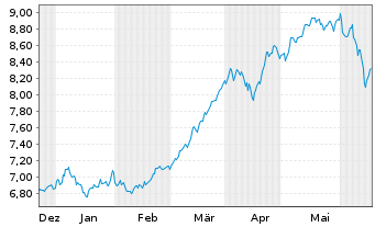 Chart iShs ESTXX Banks 30-15 UC.ETF - 6 Monate