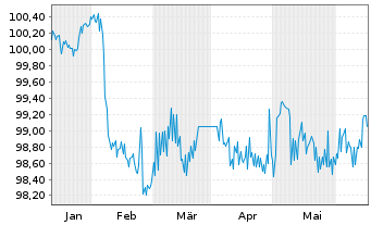 Chart Deutsche Pfandbriefbank AG Reihe 15337 v.24(27) - 6 Monate