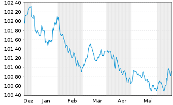 Chart Deutsche Börse AG Anleihe v.23(23/26) - 6 Monate