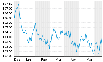 Chart Deutsche Börse AG Anleihe v.23(23/33) - 6 Monate