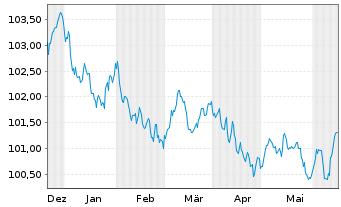 Chart Deutsche Bank AG MTN-HPF v.23(29) - 6 Monate