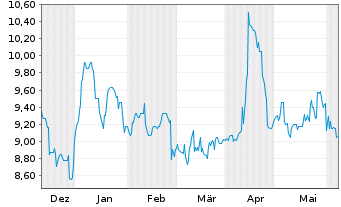 Chart Tick Trading Software AG - 6 mois